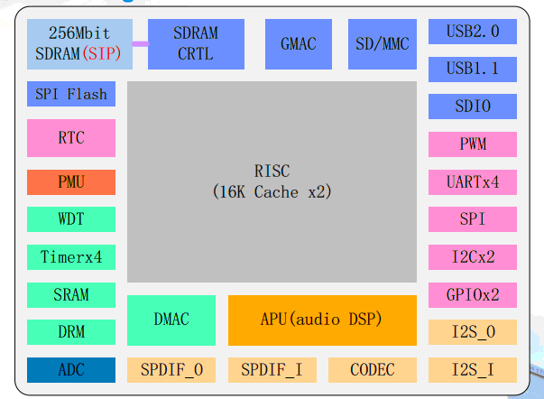 DSP音效處理 WIFI、藍牙、光纖、同軸、5.1 Soundbar音響方案