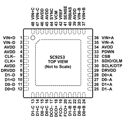 14位 80/105/125MSPS 四通道 SC9253國(guó)產(chǎn)替代ADI AD9253