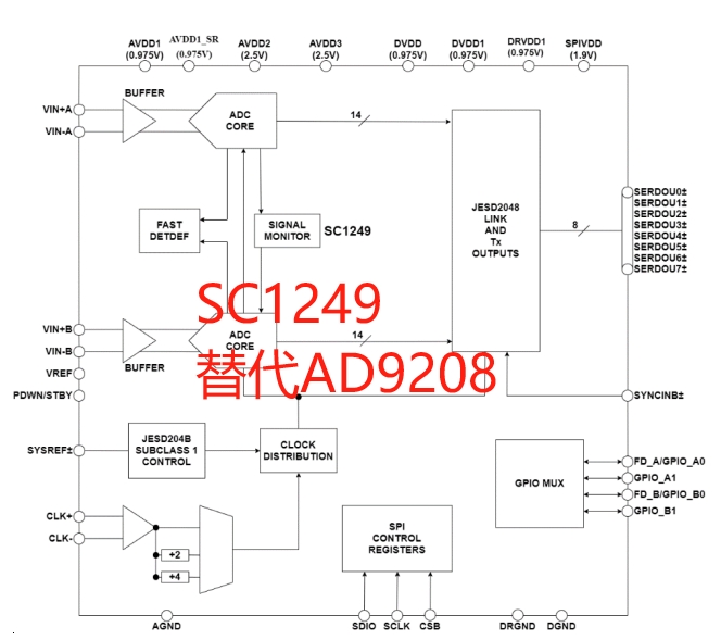 SC1249 14 位 3GSPS JESD204B 雙通道 ADC國(guó)產(chǎn)替代ADI AD9208
